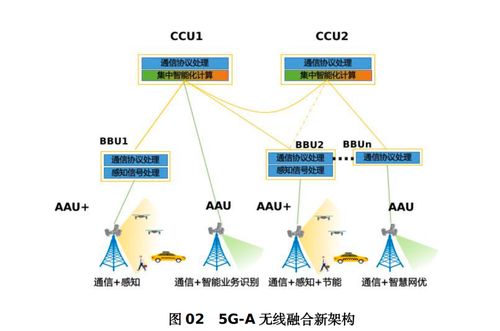 5G-A技術(shù)發(fā)展邁上新臺(tái)階 中國(guó)移動(dòng)創(chuàng)新提出無(wú)線融合新架構(gòu)