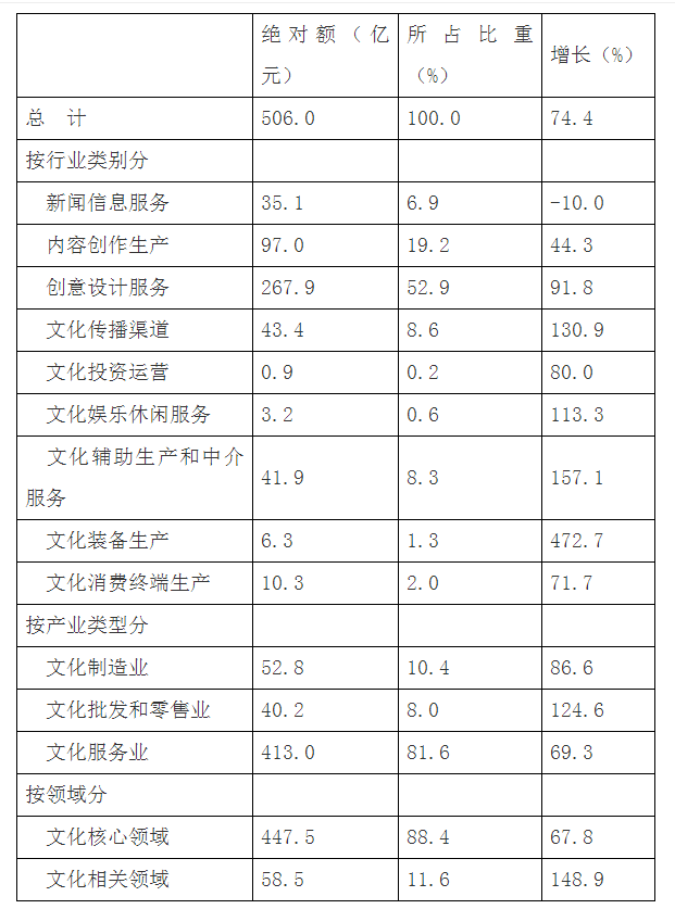 統計分析
